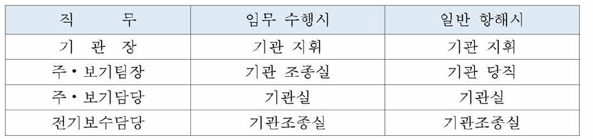 단동선 중형 방제정 기관 승선인원