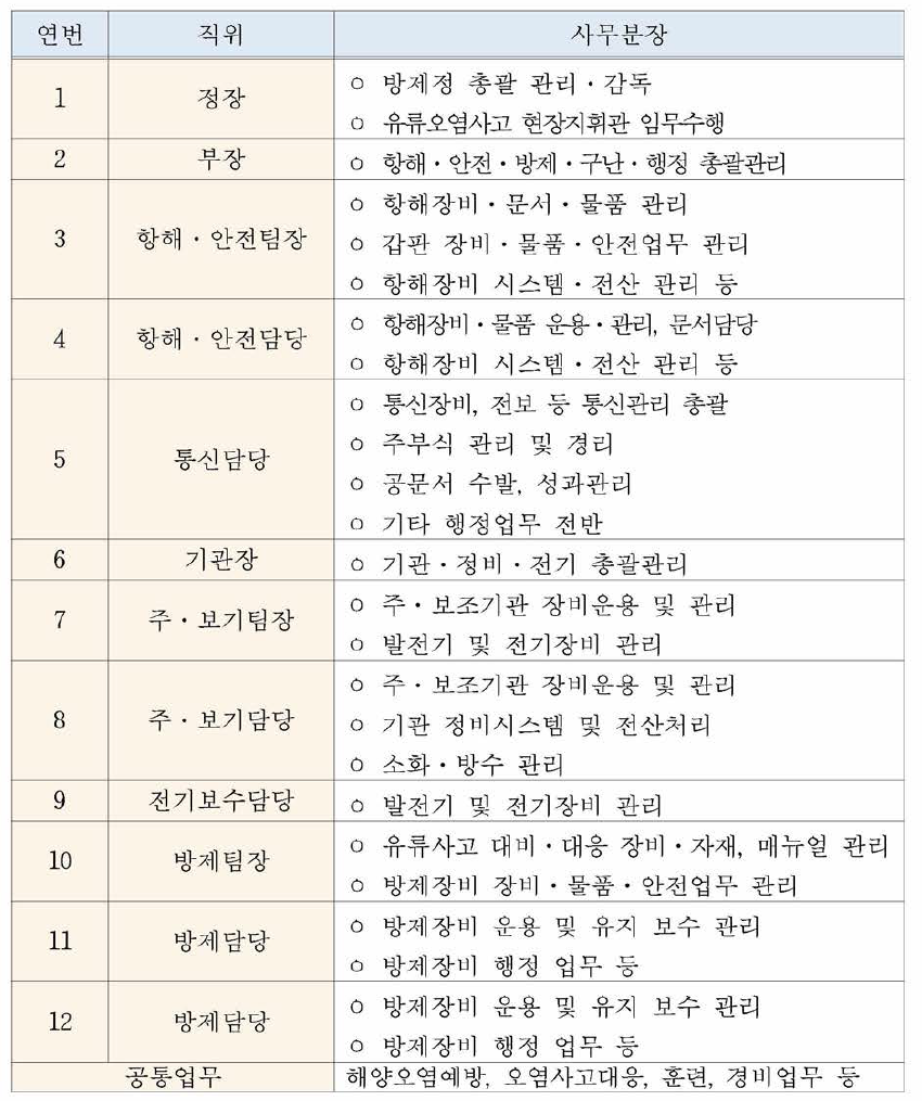 단동선 중형 방제정 승조원 사무분장