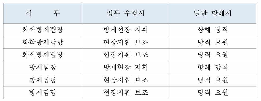 중형 화학 방제정 방제 승선인원 제시