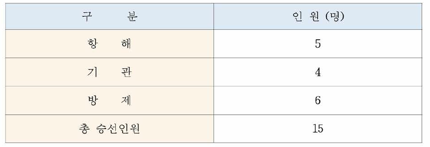 중형 화학 방제정 총 승선인원 선정결과