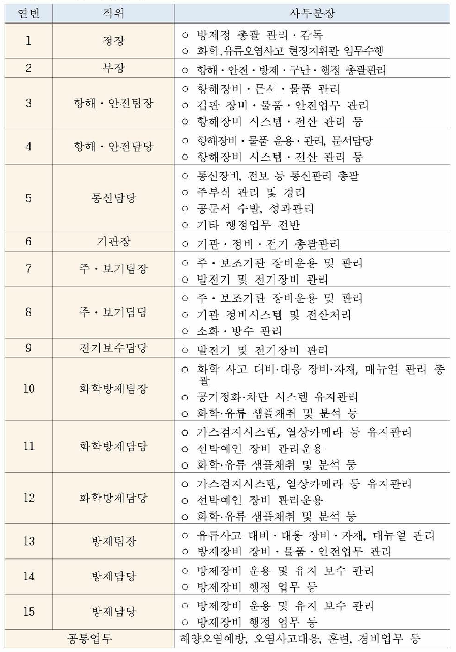 중형 화학 방제정 승조원 사무분장