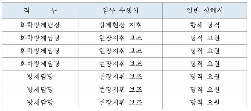 대형 화학 방제정 방제 승선인원 제시