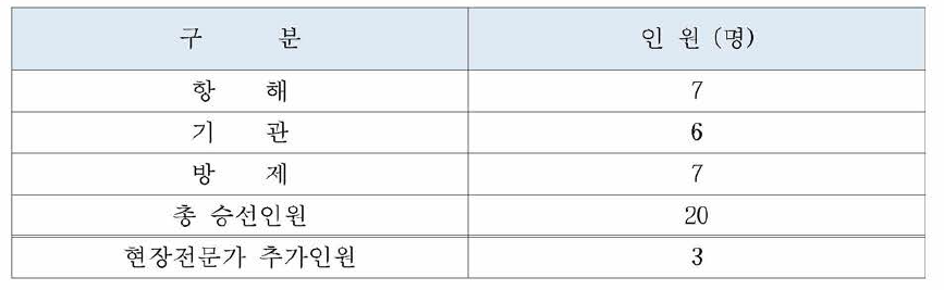 대형 화학 방제정 총 승선인원 선정 결과