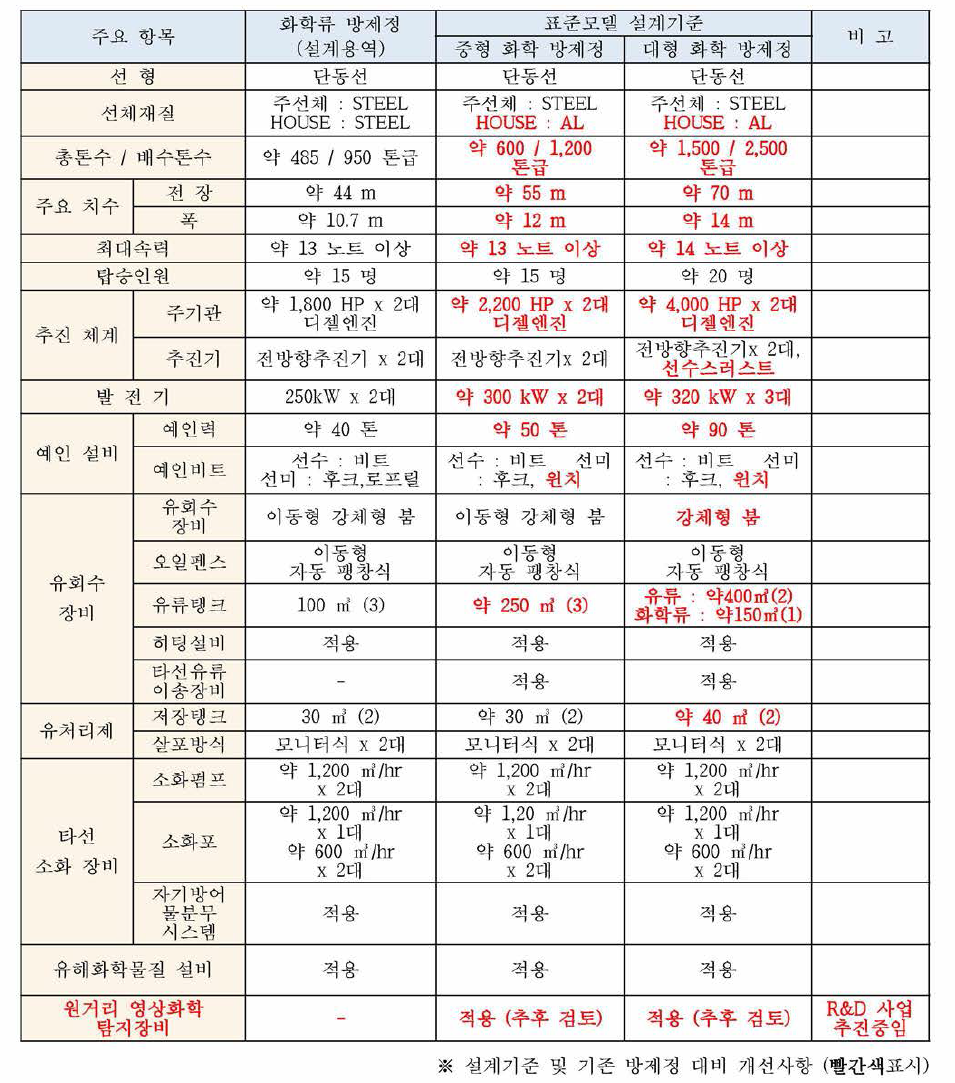 화학/유류 중형 및 대형 방제정 설계 기준