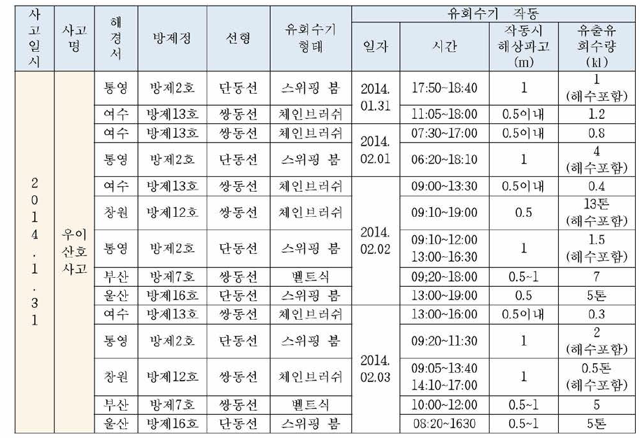 우이산호 사고 방제작업 현황