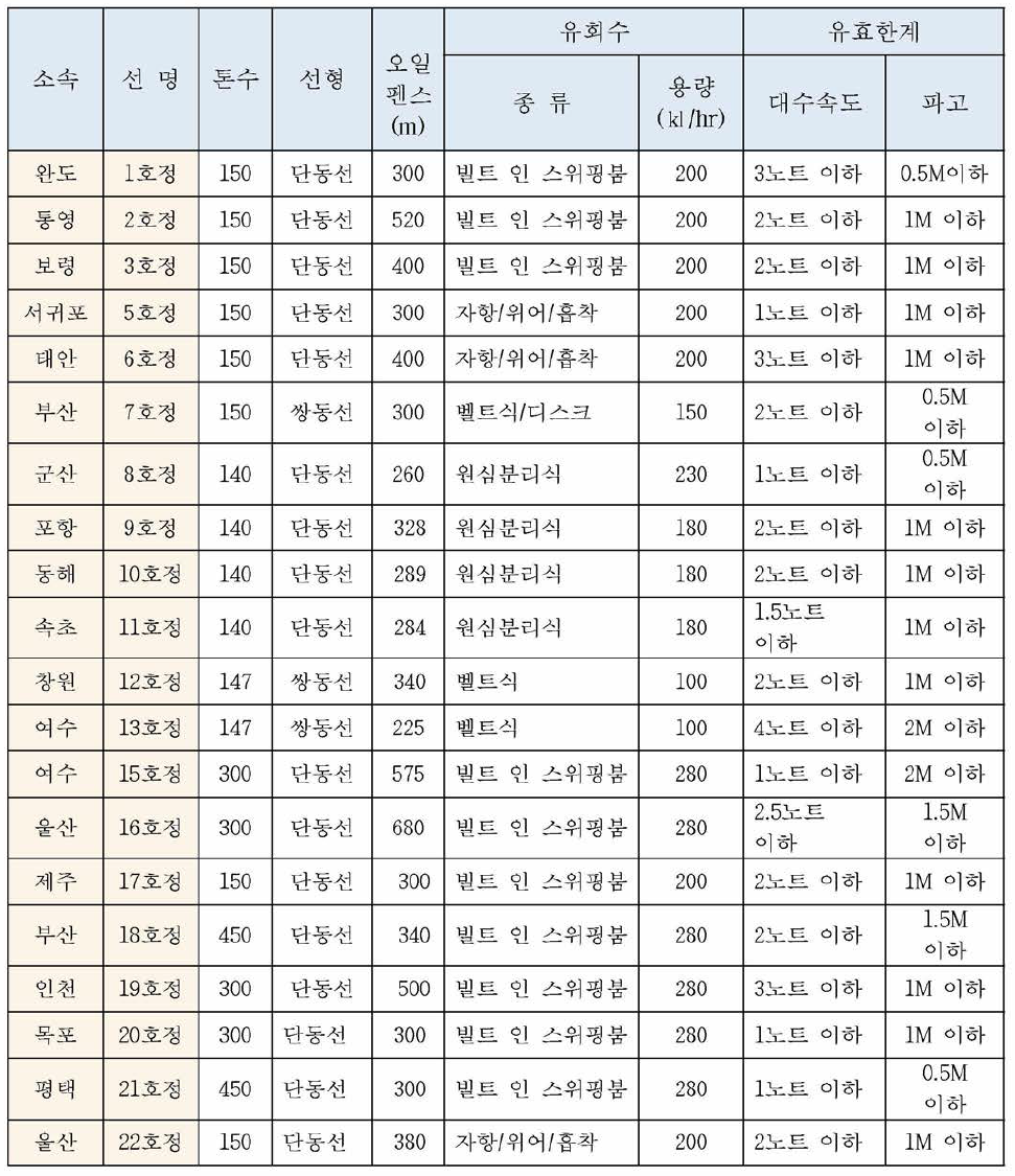 해경보유 유회수기 현황 및 유효한계