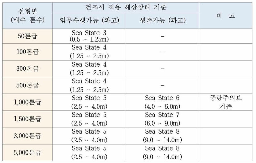 선형별 임무수행 가능 해상상태 기준