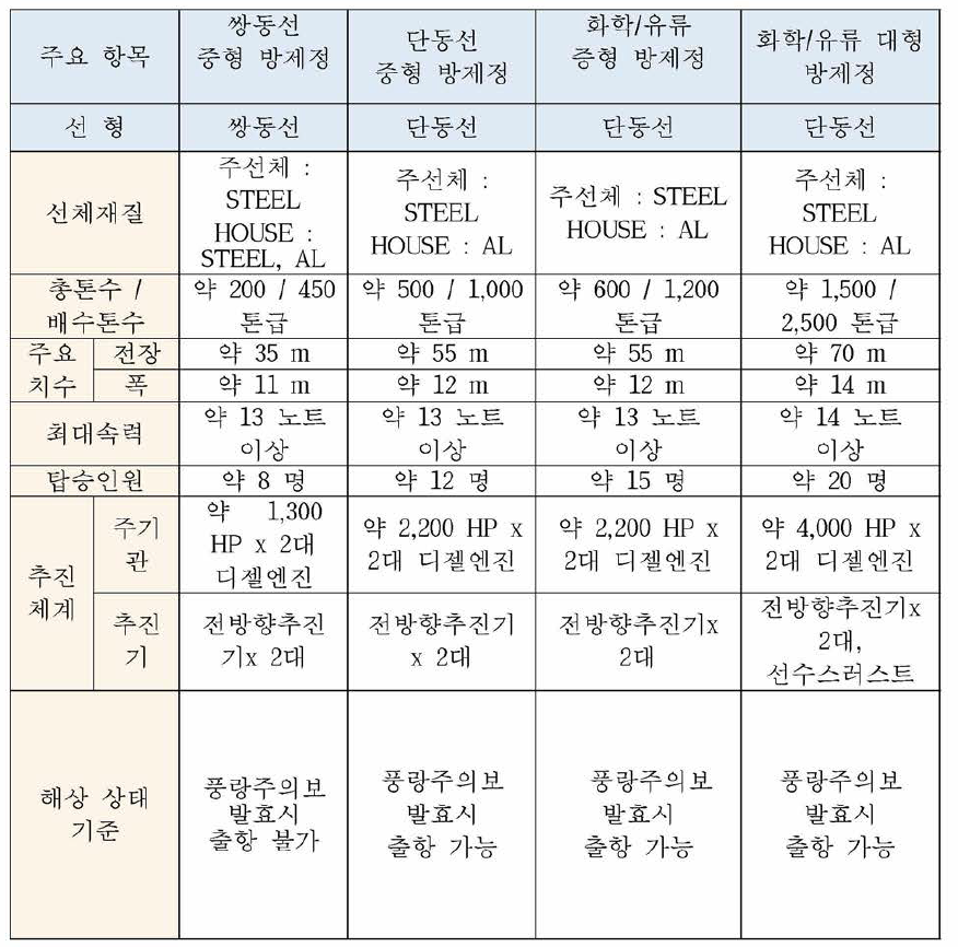 한국형 방제정 해상 상태별 출항통제 기준