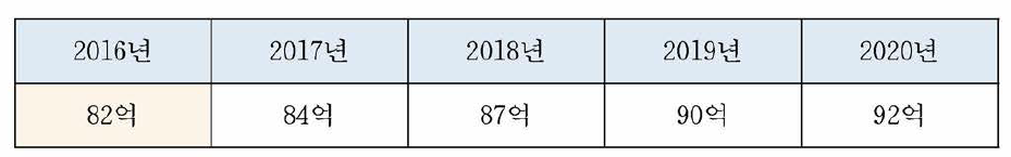 물가 상승률 (3%) 감안 쌍동선 중형 방제정 건조 단가