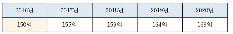 물가 상승률 (3%) 감안 단동선 중형 방제정 예상 건조 단가