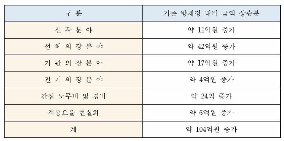 기존 방제정 대비 중형 화학 방제정 금액 상승분