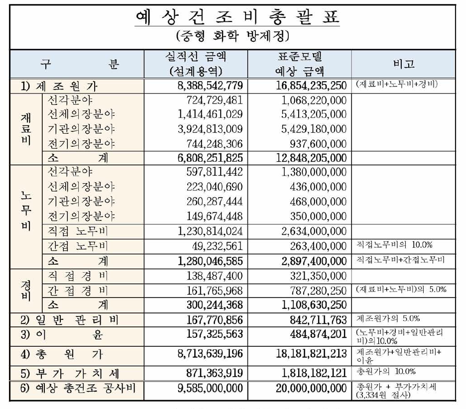 중형 화학 방제정 예상 건조비 총괄표