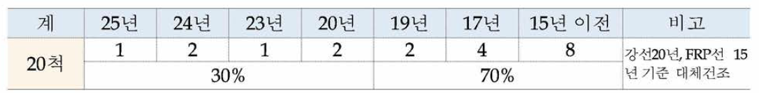 해경본부 보유 방제정 노후도 (