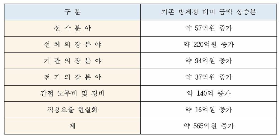 기존 방제정 대비 대형 화학 방제정 금액 상승분