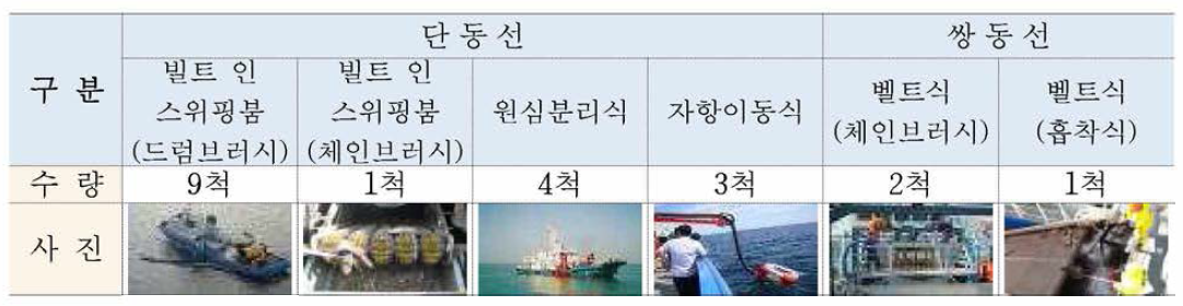 해경본부 보유 방제정 및 유회수기 종류