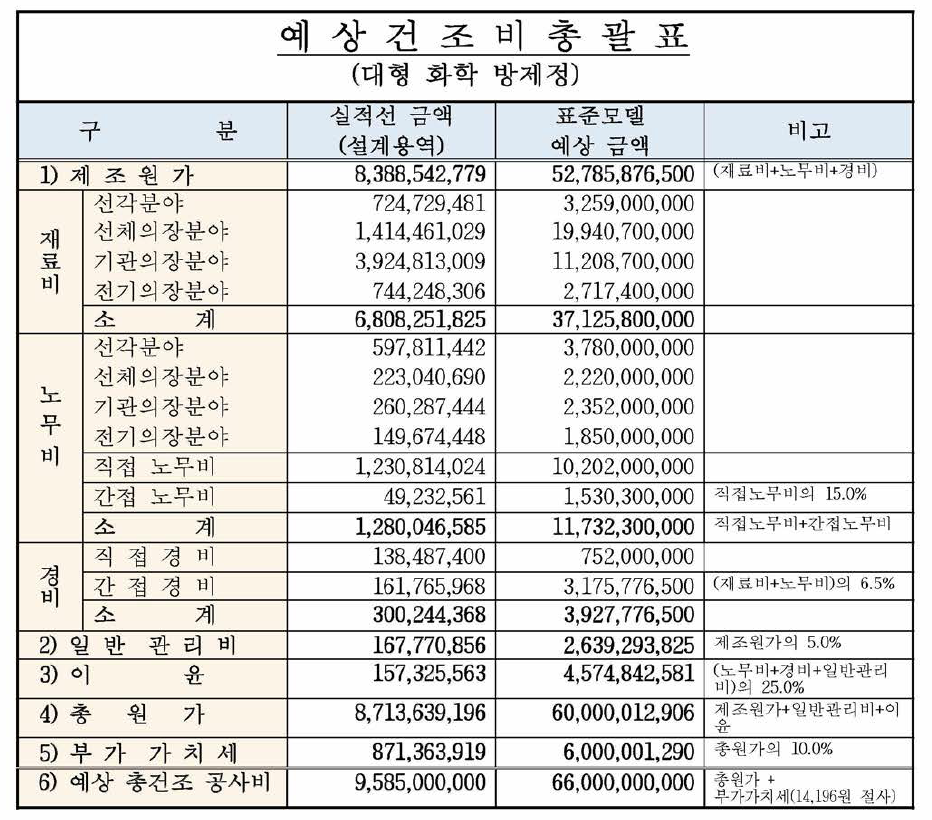 대형 화학 방제정 예상 건조비 총괄표