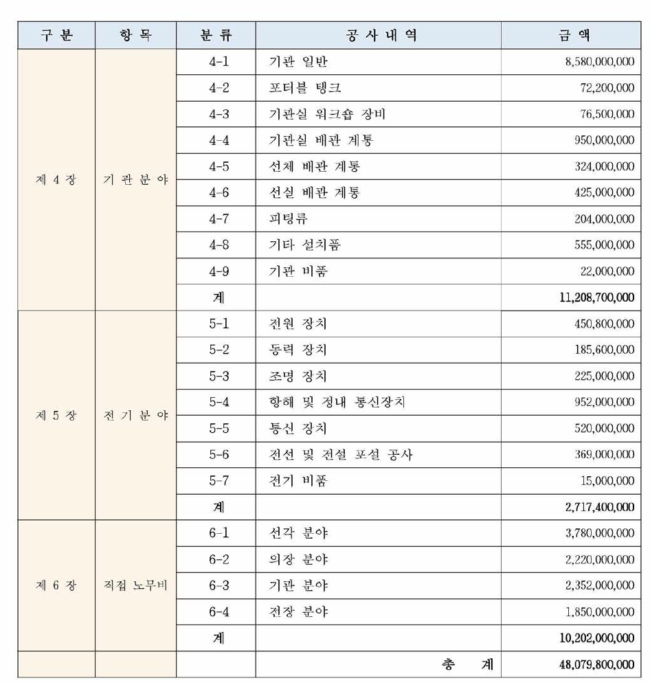 대형 화학 방제정 예상 총괄 내역서