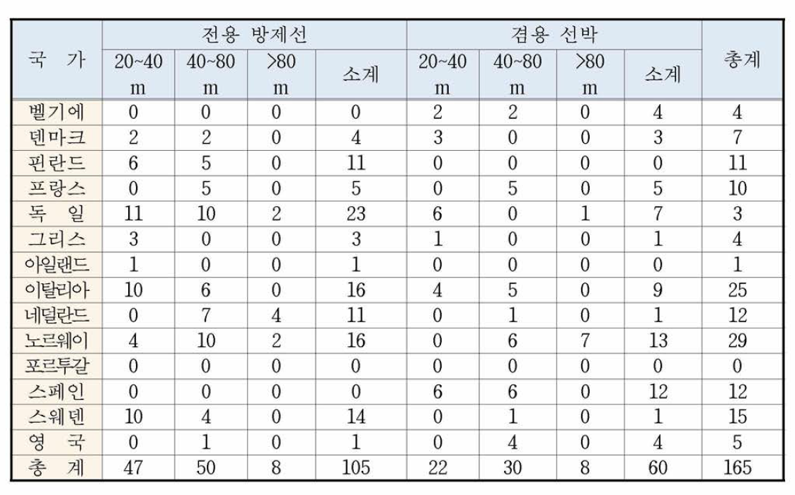 북유럽 방제선 현황