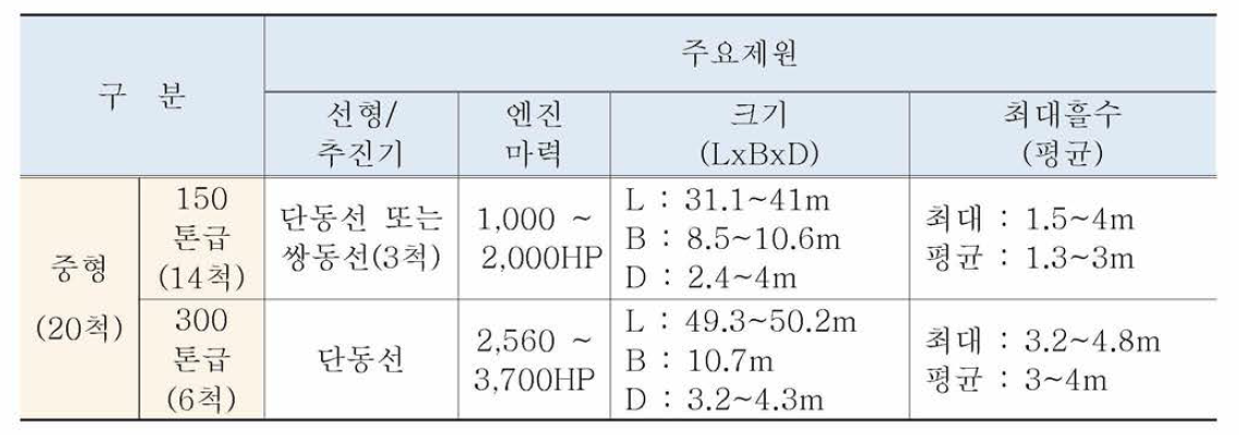 해양 경비안전본부 방제정 현황