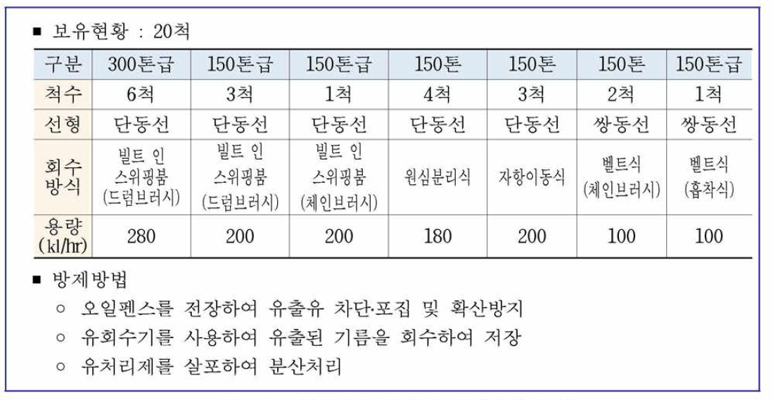 해경본부 보유 중형방제정 특성