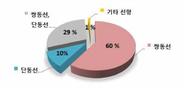 남해안 방제정 표준선형 의견수럼 결과