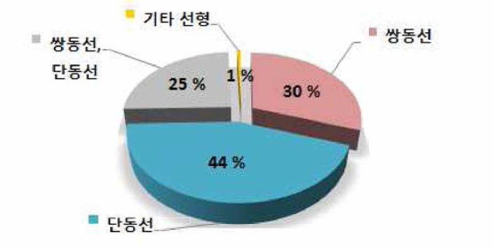 동해안 방제정 표준선형 의견수럼 결과