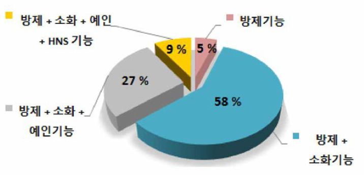 중형 방제정(약 200톤급] 주요 기능 의견 수렴 결과