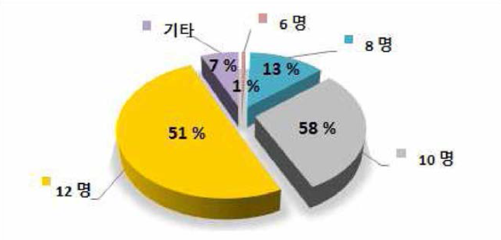 중형 방제정(약 200톤급] 탑승 인원 의견 수렴 결과