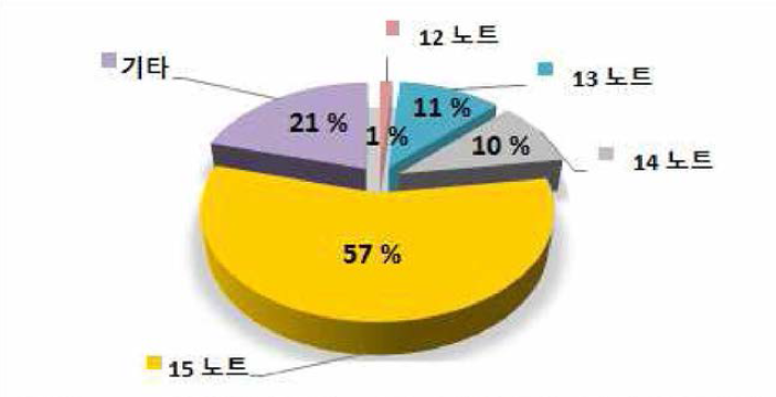 중형 방제정(약200톤급) 최대 속력 의견 수렴 결과