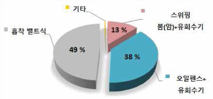 중형 방제정(약200톤급) 에 적합한장비 조합 의견수렴 결과