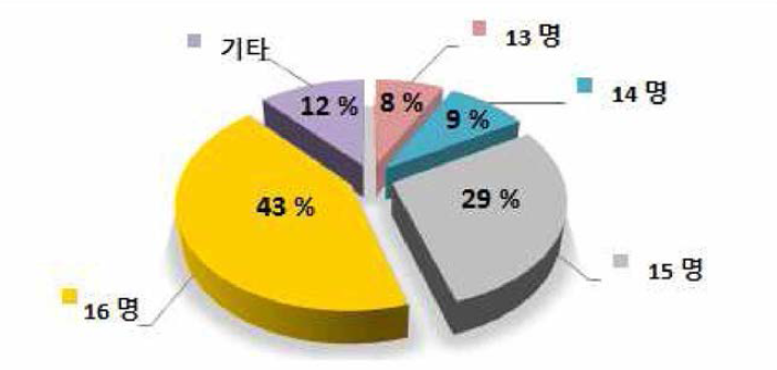 중형 방제정(약500톤급) 탑승인원 의견 수령 결과