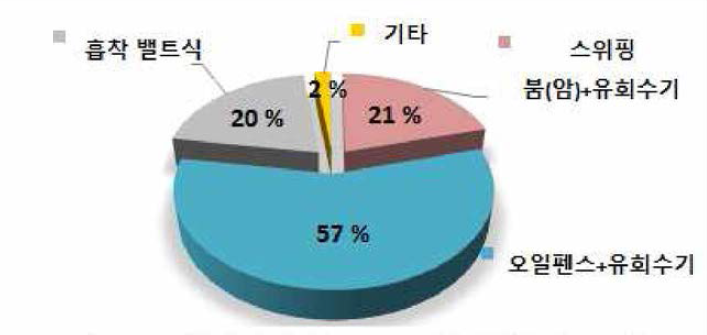 중형 방제 정(약500톤급) 에 적합한 장비 조합 의견수렴결과