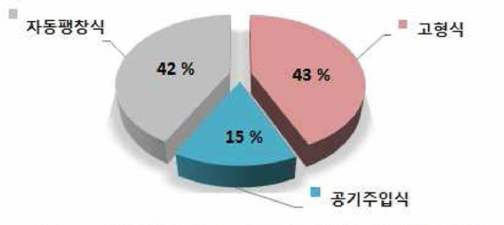 중형 방제정(약500톤급) 에 적합한 오일펜스 타입 의견수렴결과