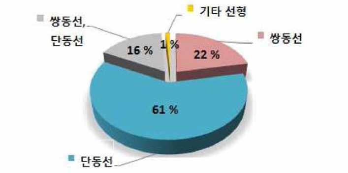 대형 방제정(약1500톤급) 표준 선형 의견 수렴 결과