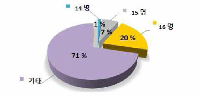 대형 방제정(약1500톤급) 탑승 인원 의견 수령 결과