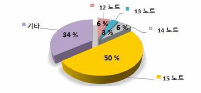 대형 방제정(약1500톤급) 최대 속력 의견 수렴 결과