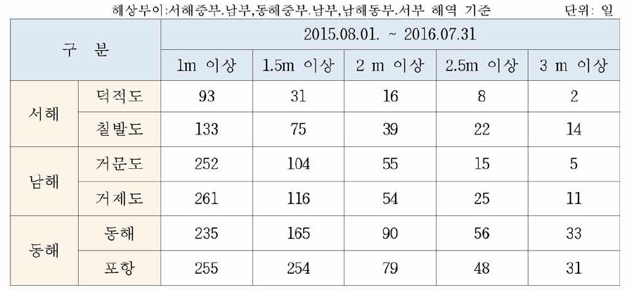 우리나라 해역별 연평균 유의파고 현황 (2015.08~2016.07)