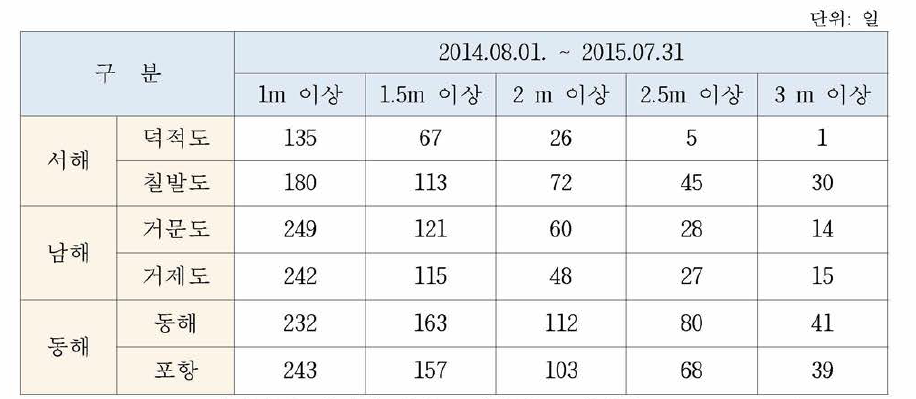 우리나라 해역별 연평균 유의파고 현황 (2014.08~2015.07)