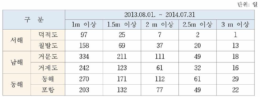 우리나라 해역별 연평균 유의파고 현황 (2013.08~2014.07)