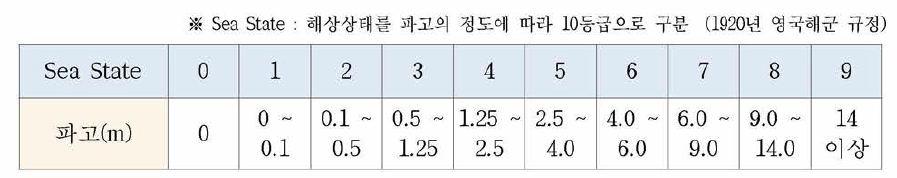 영국해군 규정 파고에 따른 해상상태 구분