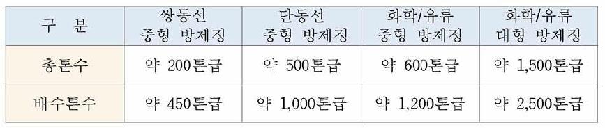 표준모델 총톤수/배수톤수 제시