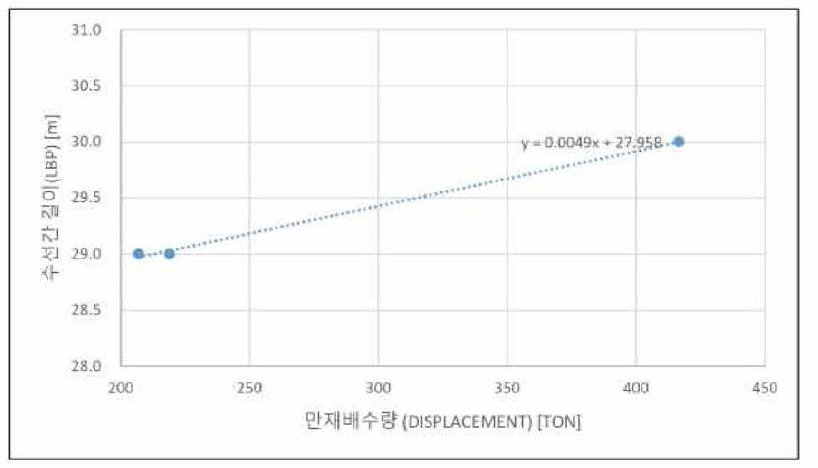 쌍동선 중형 방제정 수선간장 (L.B.P) 검토 및 선정