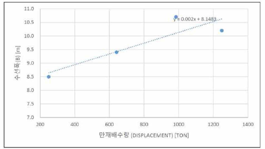 단동선 중형 방제정 폭 (Breadth) 검토 및 선정