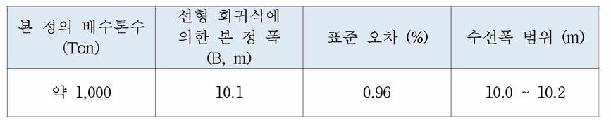 단동선 중형 방제정 폭 (Breadth) 검토 및 선정