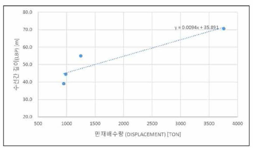 중형 화학 방제정 수선간장 (L.B.P) 검토 및 선정