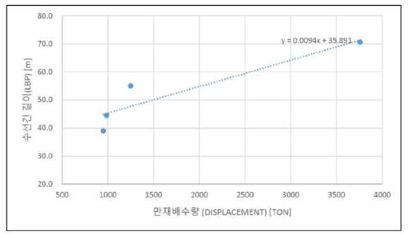 화학/유류 대형 방제정 수선간장 (L.B.P) 검토 및 선정