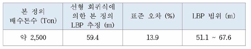 화학/유류 대형 방제정 수선간장 (L.B.P) 검토 및 선정