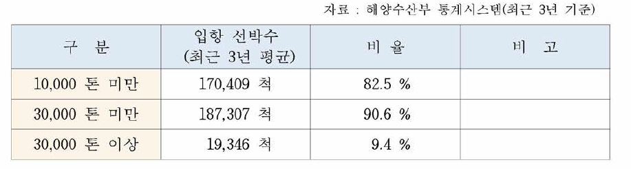 해양수산부 통계 톤수별 입항 선박수