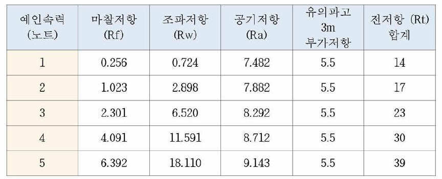 DWT 5,600톤급 TANKER 전저항 계산결과