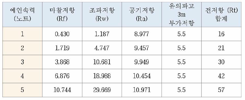 DWT 13,000톤급 TANKER 전저항 계산결과